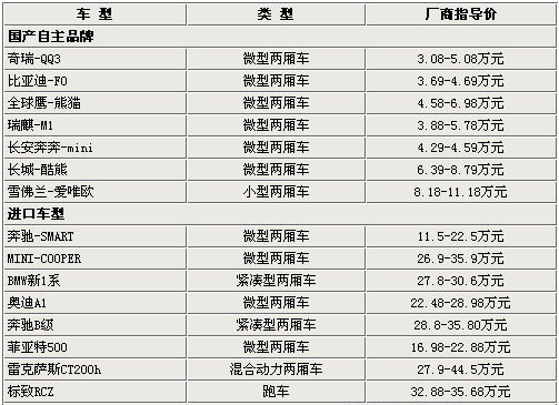 我们选取了时下热门的15款个性可爱车型推荐给各个阶层想在圣诞节期间想购车作为礼物送给家人的朋友,国产自主品牌还是以我们熟悉的车型为主,如:奇瑞 QQ3、比亚迪F0、熊猫等,新上市不久的雪佛兰-爱唯欧是一大亮点。进口车型中,有多款全新的车型可供选择,如:全新BMW 1系、奥迪A1、菲亚特 500环保车型雷克萨斯CT200h等均能让你眼前一亮,我们所熟悉的MINI COOPER与奔驰旗下的SMART也是不错的选择,全新引进的标致RCZ跑车也能愿您家人的跑车梦。 国产自主品牌 全球鹰-熊猫 推荐