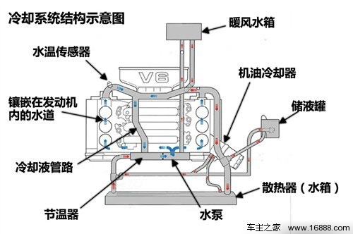 使得散热器内的高温冷却液得到冷却;节温器控制冷却液循环的状态;储液