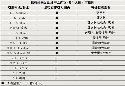 嘉年华/福克斯配t引擎 福特新动力计划_购车手册 车主之家