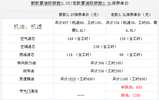 新蒙迪欧-致胜2.0T与老款2.3L保养对比(11) 大家车网