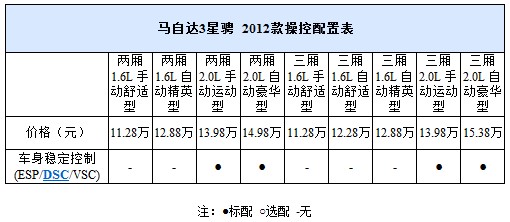 配备ESP 6款15万元左右的紧凑型车推荐(26) 大家车网