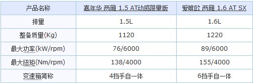 性格小生 嘉年华动感限量版对比爱唯欧(29) 大家车网