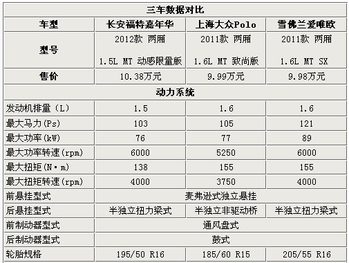 运动小车 嘉年华限量版/爱唯欧/Polo对比(7) 大家车网