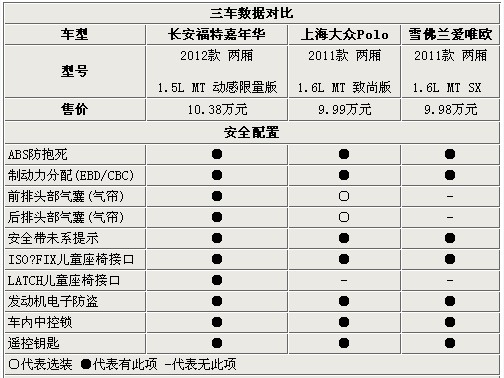 运动小车 嘉年华限量版/爱唯欧/Polo对比(10) 大家车网