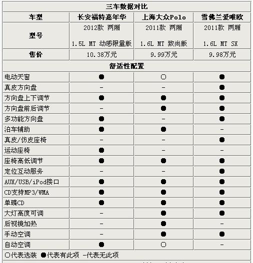 运动小车 嘉年华限量版/爱唯欧/Polo对比(11) 大家车网