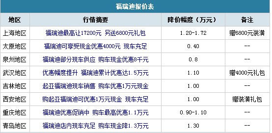 谁是NO1?10万级别合资车型降价风云榜(10) 大家车网