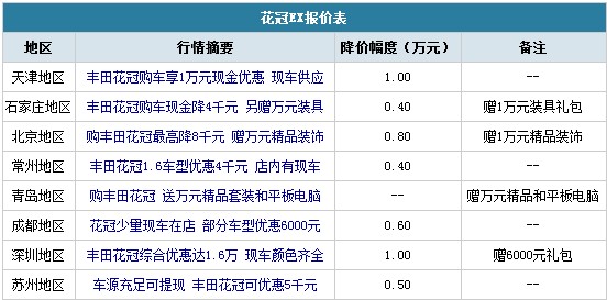谁是NO1?10万级别合资车型降价风云榜(25) 大家车网