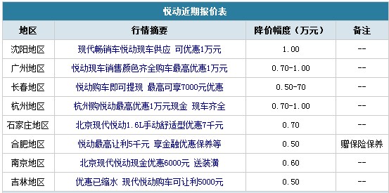 谁是NO1?10万级别合资车型降价风云榜(35) 大家车网