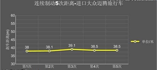 热爱生活热爱运动 试驾大众迈腾旅行车(17) 大家车网