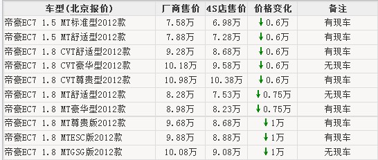 奇瑞旗云5竞品车型行情(11) 大家车网