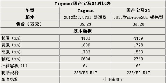 价位很接近 大众Tiguan/国产宝马X1对比(1) 大家车网