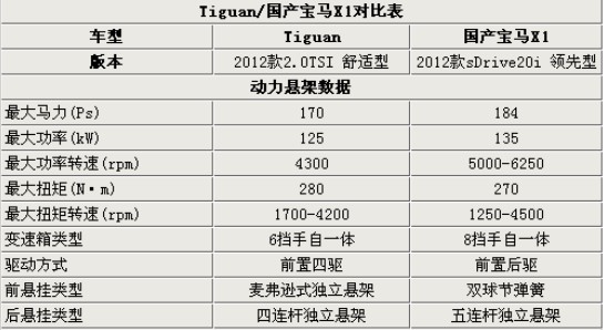 价位很接近 大众Tiguan/国产宝马X1对比(6) 大家车网