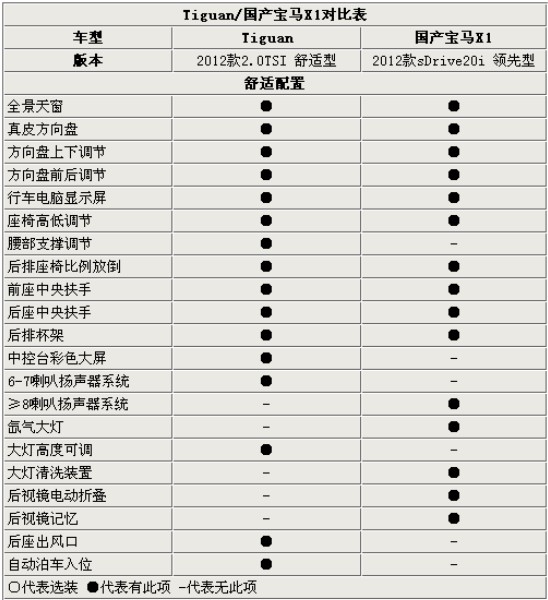 价位很接近 大众Tiguan/国产宝马X1对比(13) 大家车网