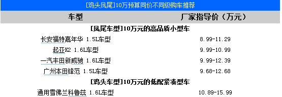 10万预算同价不同级购车推荐(1) 大家车网
