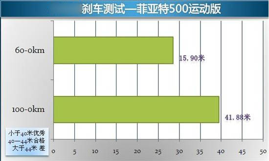 体验意式风情 评测菲亚特500运动版(34) 大家车网