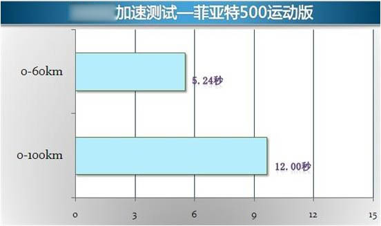 体验意式风情 评测菲亚特500运动版(35) 大家车网