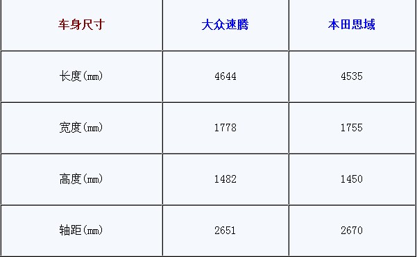 作为家用车谁更称职 新速腾对比新思域(5) 大家车网