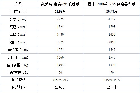 都是同门兄弟 丰田新锐志/凯美瑞骏瑞如何选(1) 大家车网