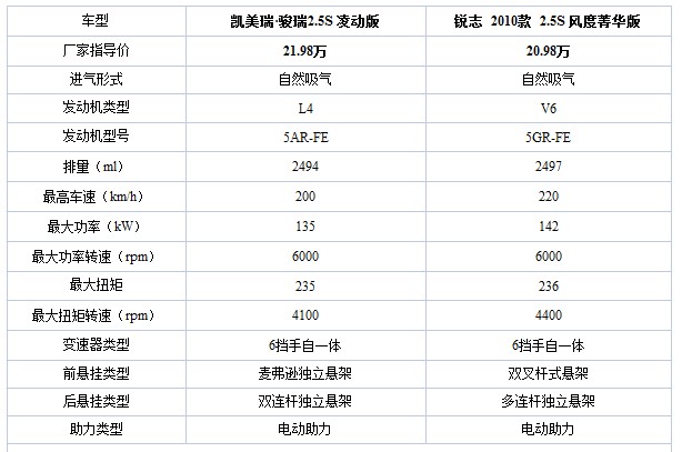 都是同门兄弟 丰田新锐志/凯美瑞骏瑞如何选(13) 大家车网