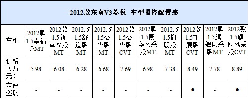 实用且便利 4款10万内配定速巡航车型(5) 大家车网