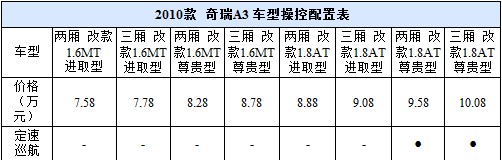 实用且便利 4款10万内配定速巡航车型(29) 大家车网