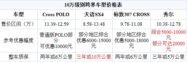 个性张扬 10万元合资品牌跨界车型推荐(1) 大家车网