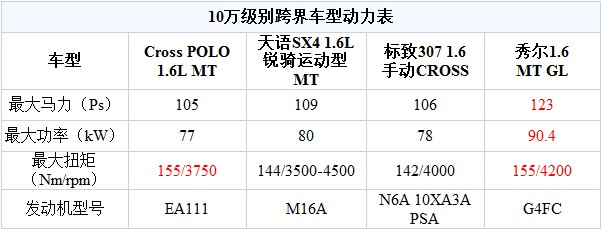 个性张扬 10万元合资品牌跨界车型推荐(5) 大家车网