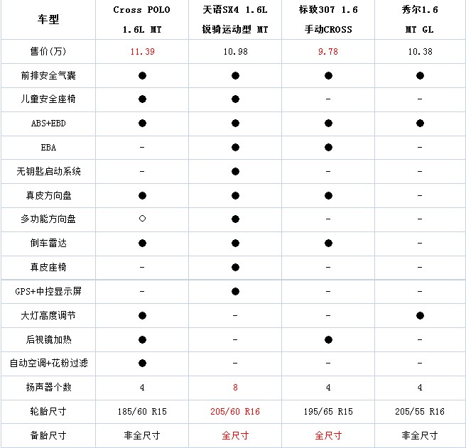 个性张扬 10万元合资品牌跨界车型推荐(7) 大家车网