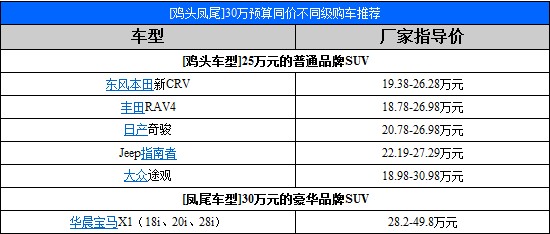 30万元不同级别SUV推荐(1) 大家车网