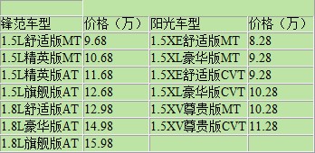 本田锋范对比日产阳光 10万元三厢车的较量(3) 大家车网