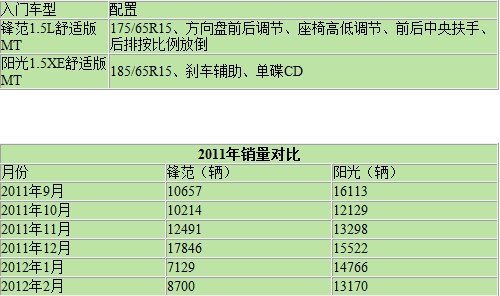 本田锋范对比日产阳光 10万元三厢车的较量(6) 大家车网
