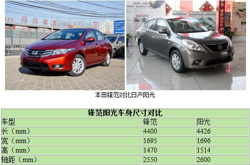本田锋范对比日产阳光 10万元三厢车的较量(11) 大家车网