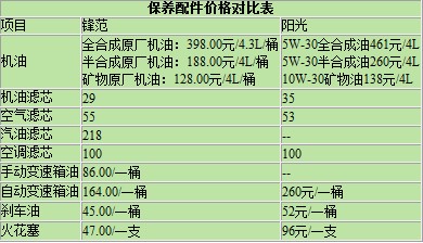 本田锋范对比日产阳光 10万元三厢车的较量(18) 大家车网