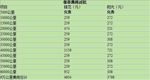 本田锋范对比日产阳光 10万元三厢车的较量(20) 大家车网