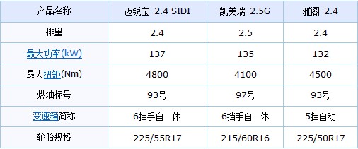 主流低价年轻化 迈锐宝对比雅阁凯美瑞(14) 大家车网