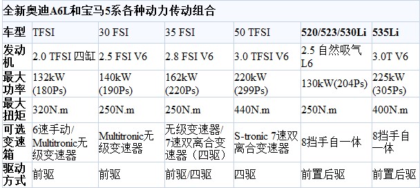 新奥迪A6L对比宝马5系 豪华也谈性价比(1) 大家车网