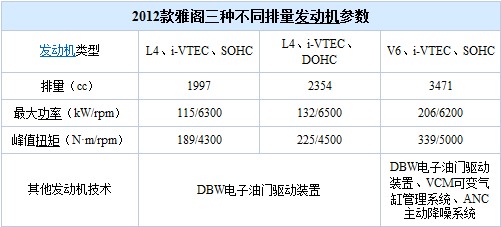 推荐两款SE车型!2012款雅阁购车手册(3) 大家车网