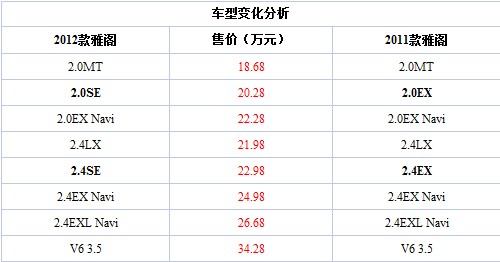 推荐两款SE车型!2012款雅阁购车手册(5) 大家车网