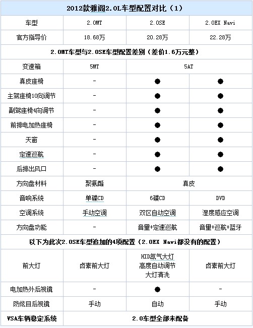 推荐两款SE车型!2012款雅阁购车手册(7) 大家车网