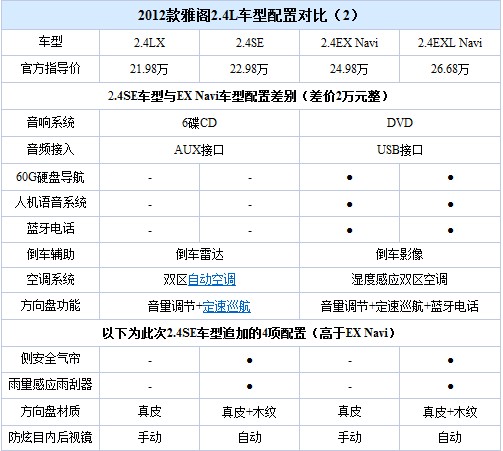 推荐两款SE车型!2012款雅阁购车手册(11) 大家车网