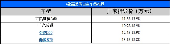 四款高品质自主车型推荐 自主新选择(1) 大家车网