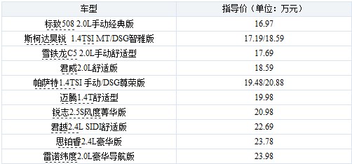 一视同仁 安全配置高的入门B级车盘点(2) 大家车网