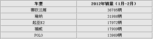 用数据说话 四款高销量热门小型车推荐(2) 大家车网