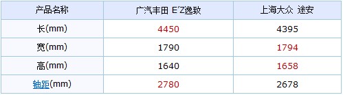 满足全家需求 丰田逸致对比大众途安(1) 大家车网