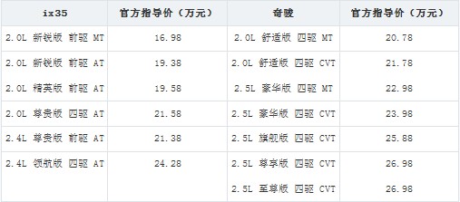 20万元SUV车型较量 现代ix35对比日产奇骏(1) 大家车网