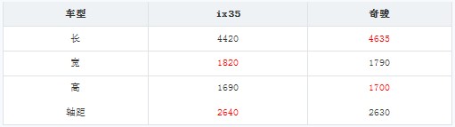20万元SUV车型较量 现代ix35对比日产奇骏(2) 大家车网