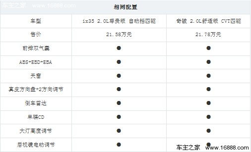 20万元SUV车型较量 现代ix35对比日产奇骏(15) 大家车网