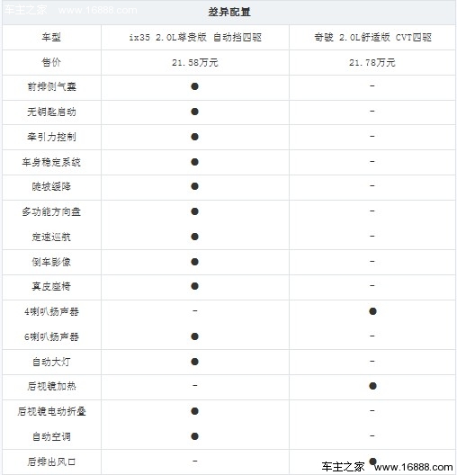 20万元SUV车型较量 现代ix35对比日产奇骏(16) 大家车网