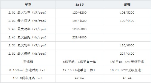 20万元SUV车型较量 现代ix35对比日产奇骏(28) 大家车网