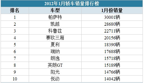 都是热门车 2012年1月最热销的车型盘点(1) 大家车网